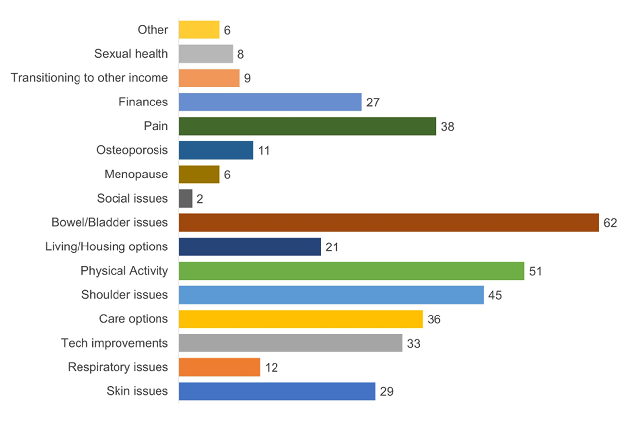 A bar graph showing the results from the Aging with SCI Survey on priorities with Bowel/bladder issues and physical activity as the top items